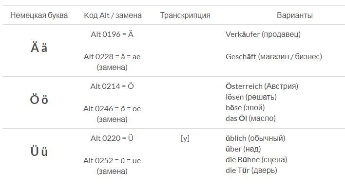 Как набрать немецкие умляуты (umlaut) на обычной клавиатуре в России?
