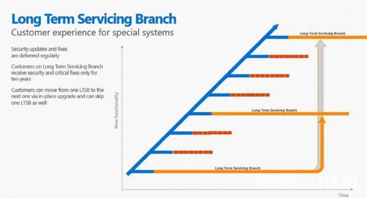 Обновление Long Term Servicing Branch
