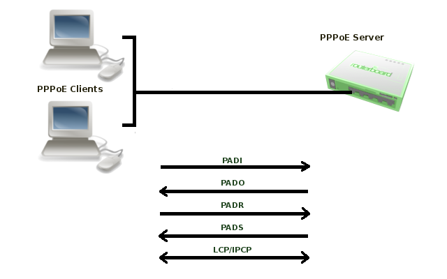 Pppoe discovery