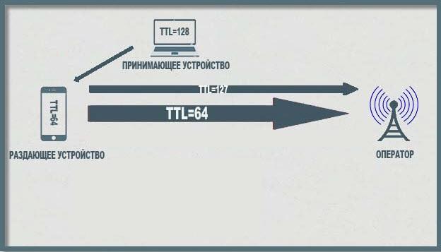 Так палятся раздатчики - разные TTL