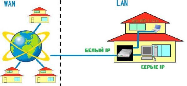 Белые и серые IP