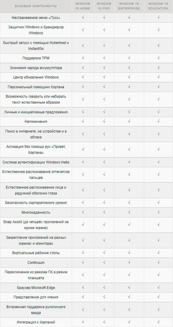 какую версию windows 10 выбрать