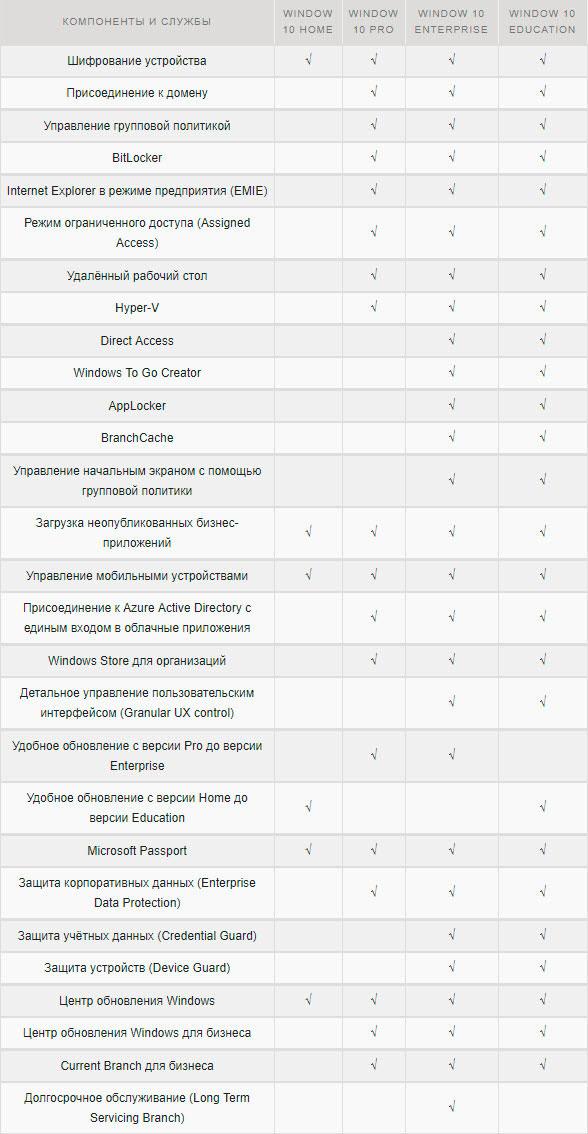 какую версию windows 10 выбрать