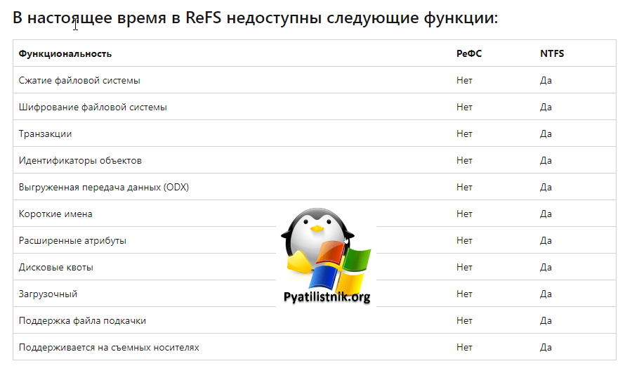 ReFS недоступны следующие функции