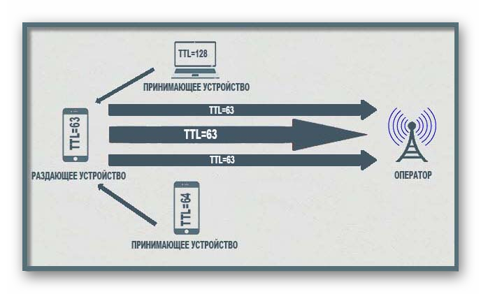 Как работает TTL на смартфоне