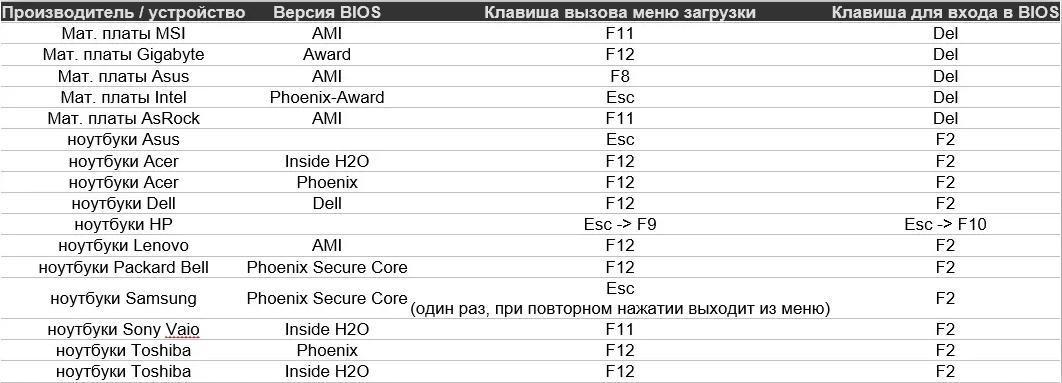 Таблица горячих клавиш входа в BIOS и вызова BOOT Menu
