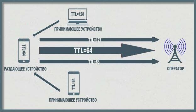 Как изменить TTL: полезная инструкция на все случаи жизни