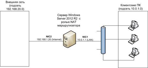 маршрутизация между сетевыми интерфейсами windows