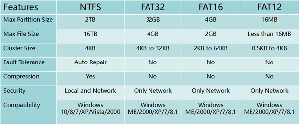 Comparison of FAT and NTFS